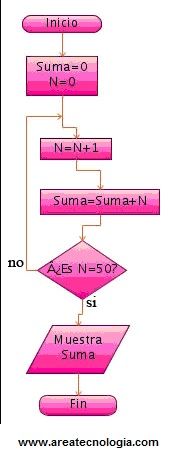 diagramas de flujo