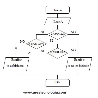 Ejemplosde Diagramas de Flujo Resueltos.