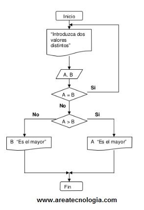 Top 59+ imagen dos diagramas de flujo