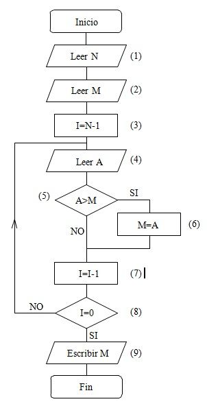 Ejemplosde Diagramas de Flujo Resueltos.