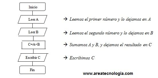 Ejemplosde Diagramas de Flujo Resueltos.