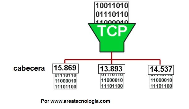 envio de datos tcp