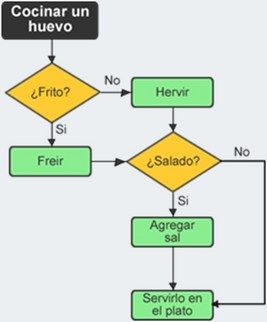 como hacer un diagrama de flujo