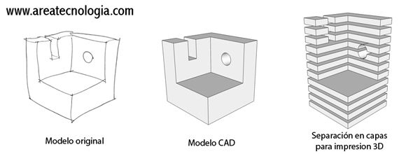 como funciona una impresora 3d