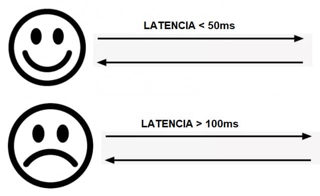 latencia