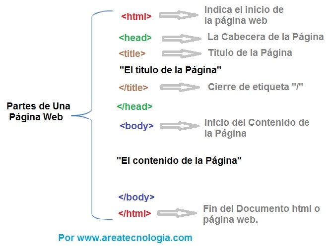 Como saber la fecha de una pagina web