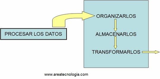 procesamiento de datos