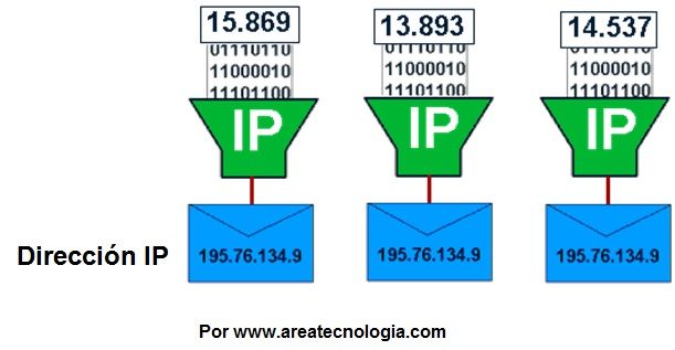 protocolo TCP