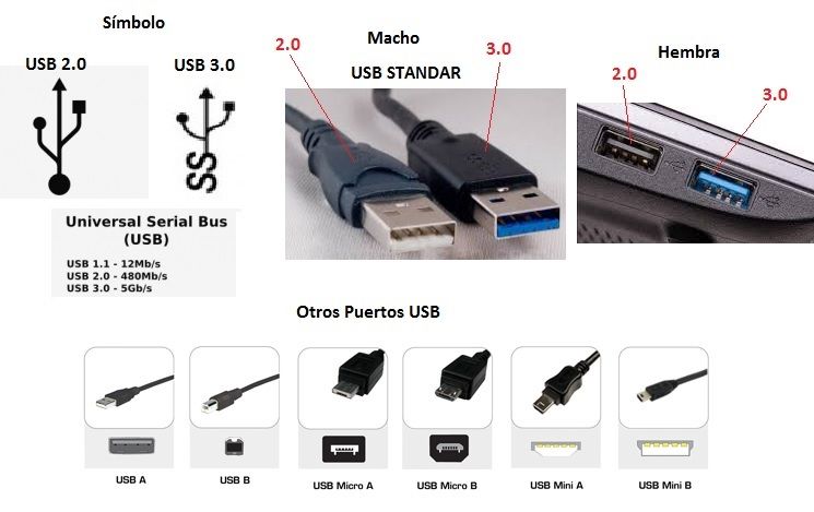 puertos usb