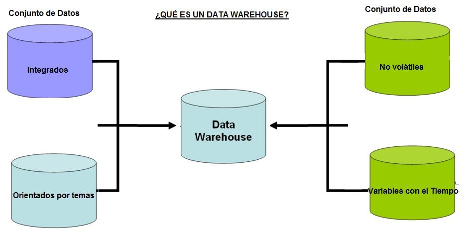 Warehouse, ¿Qué es? 