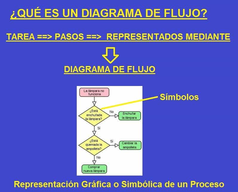 que es un diagrama de flujo