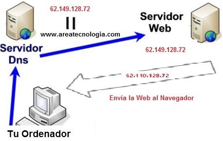 ángel Insustituible parcialidad DNS Qué es, Funcionamiento y Configuración Facil