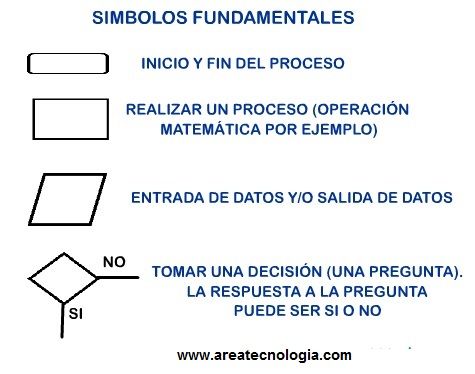 simbologia de diagramas de flujo