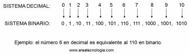 sistema binario equivalencias