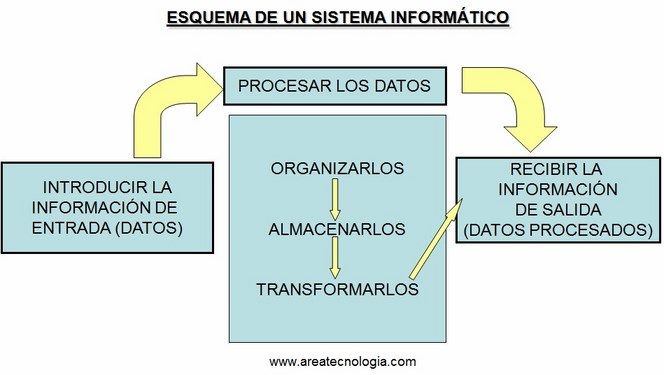 sistema informatico