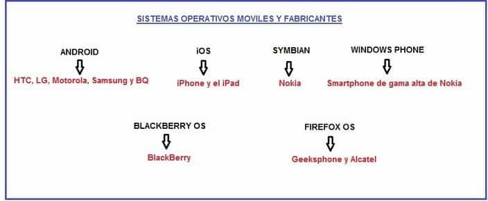 sistemas operativos moviles y fabricantes