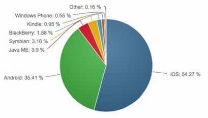 sistemas operativos usados en telefonos moviles