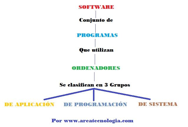 Cuales son los tipos de software en funcion a su costo