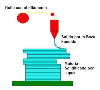 tipos de impresoras 3d