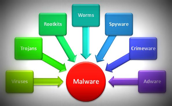 tipos de malware