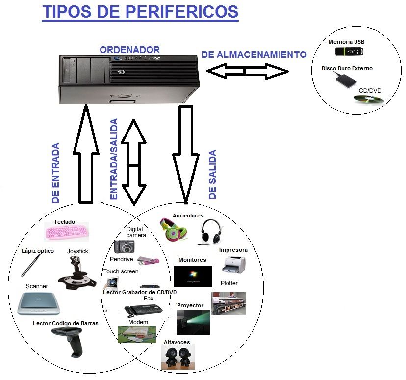 tipos de perifericos