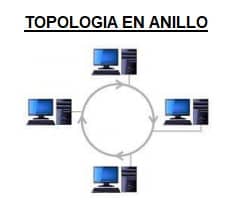 topologia en anillo