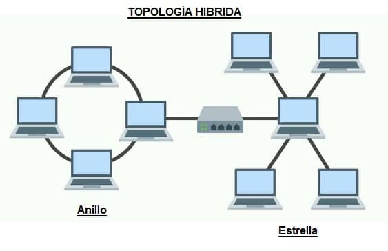 topologia hibrida