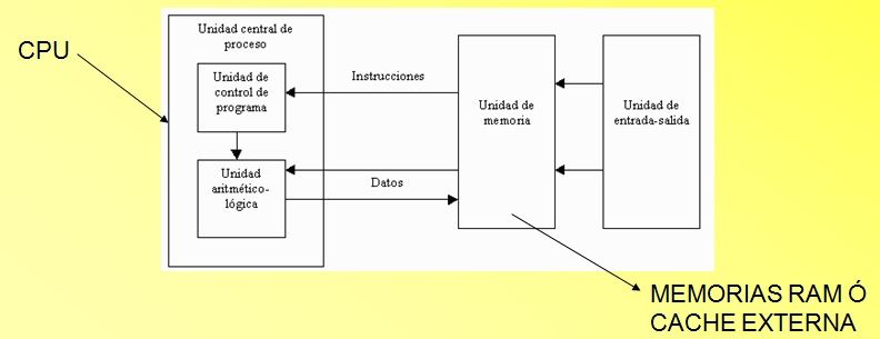 trabajo del microprocesador