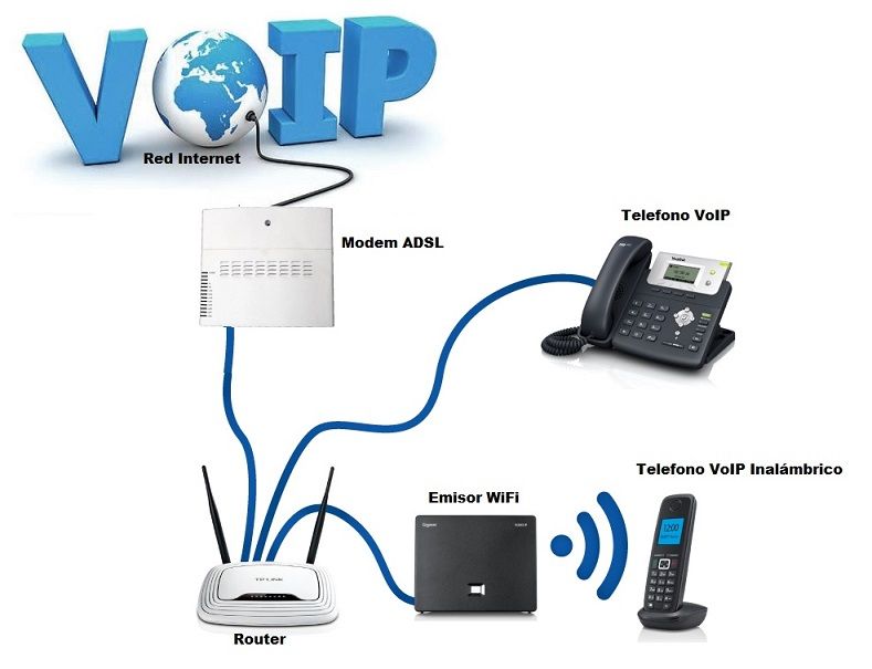 Resultado de imagen de qué es el VoIP