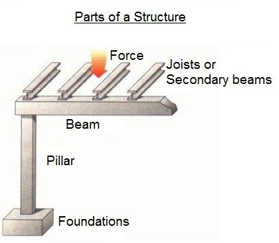 parts of structure
