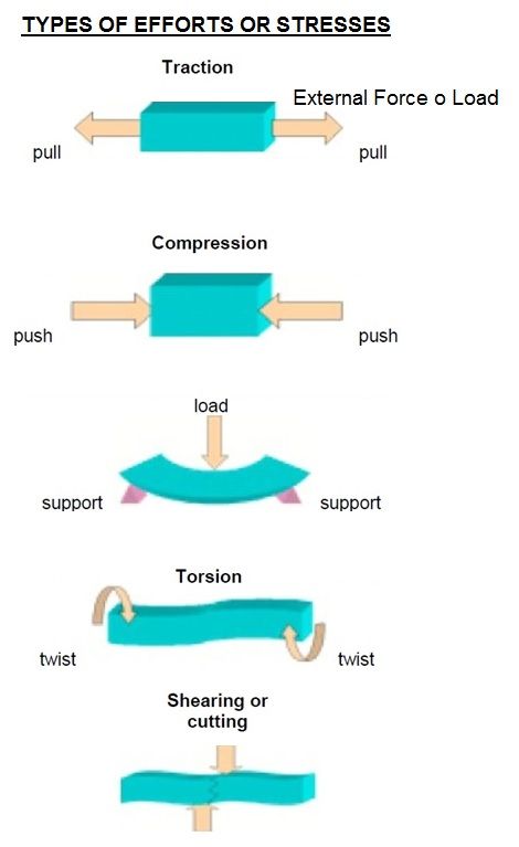 types of stresses