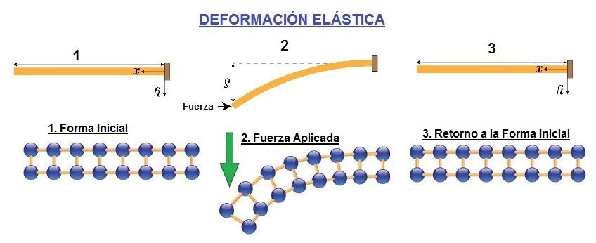 deformacion elastica