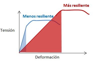 ejemplo resiliencia materiales