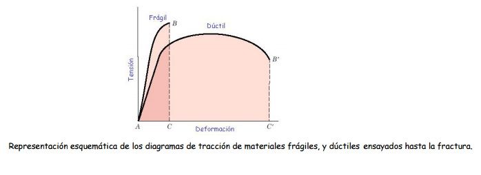 ensayo traccion fragil y ductil