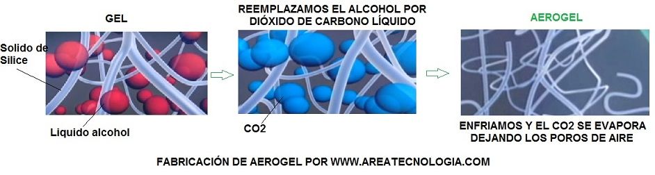 fabricacion del aerogel