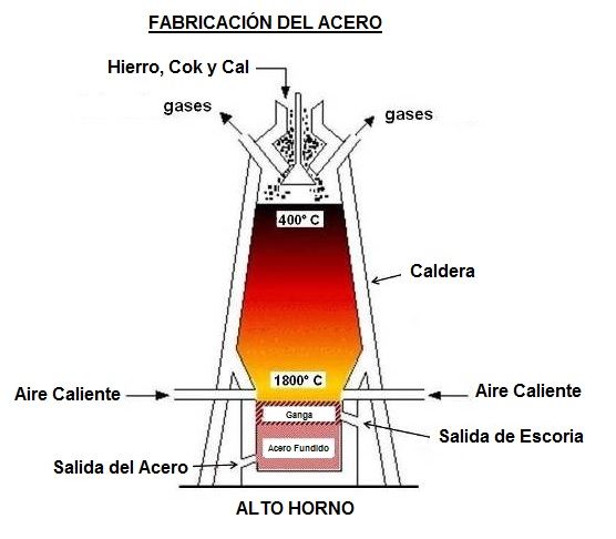 fabricacion del acero