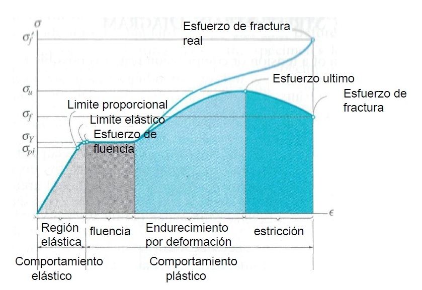 grafica de traccion acero