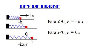 ley de hooke