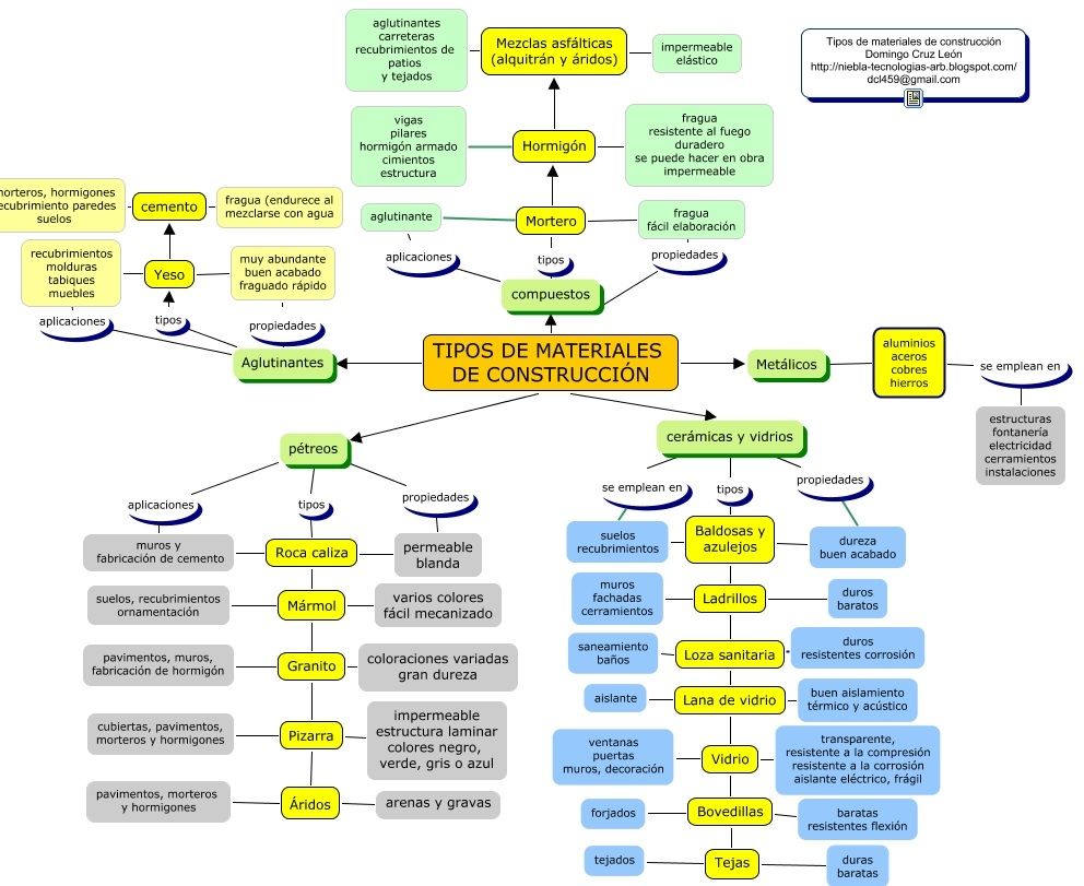 Resultado de imagen de los materiales de construccion