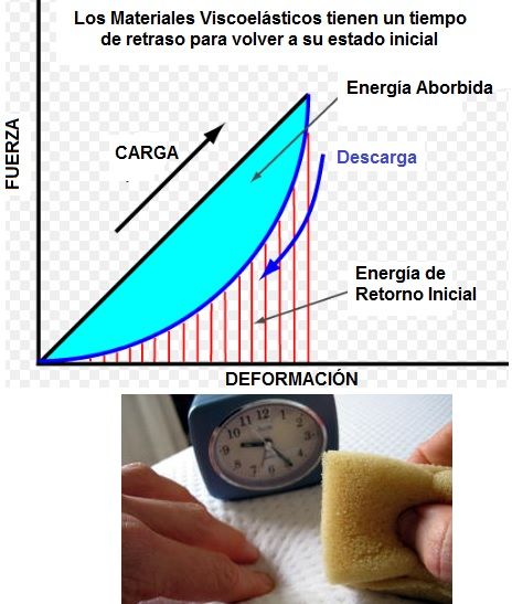 materiales viscoelasticos