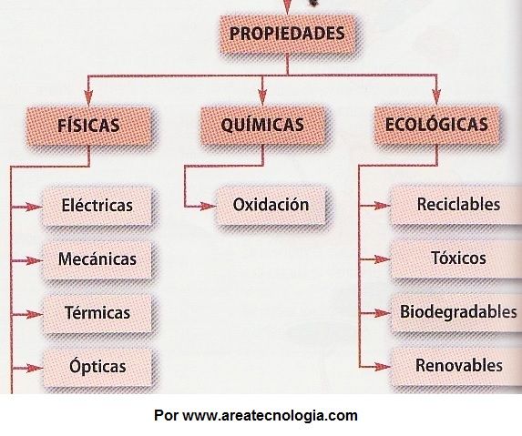 propiedades de los materiales