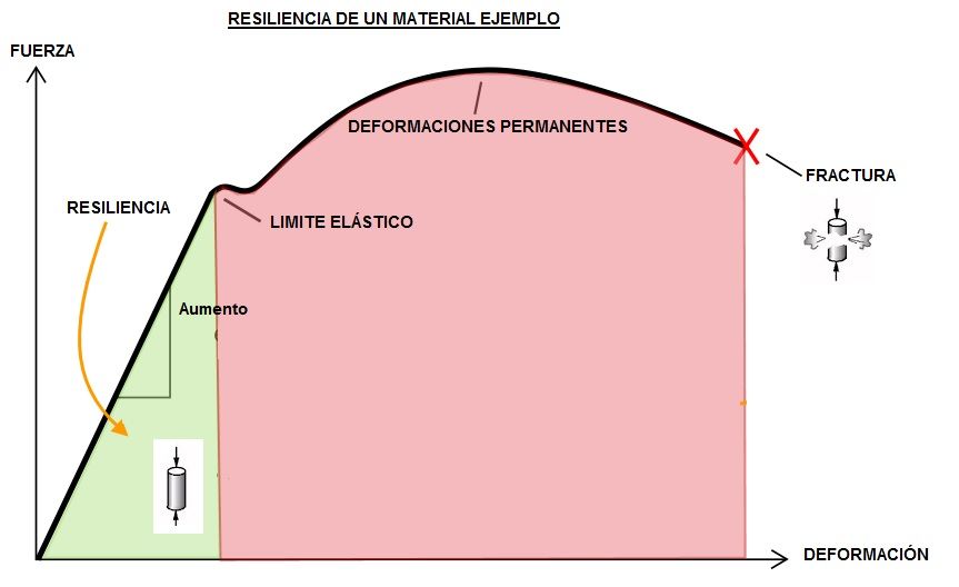 resiliencia de un material