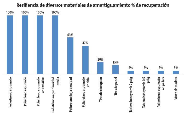 grafica resiliencia varios materiales