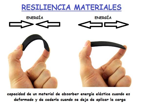 resiliencia materiales