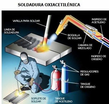 Tipos de Soldadura. Autogena, Oxicetilenica, Por Arco eléctrico y Más.