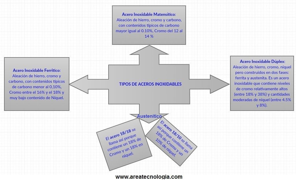 tipos de acero inoxidable