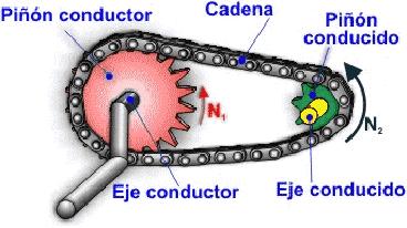 engranaje de cadenas