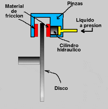 Como Funcionan los frenos de disco hidráulicos? (BASICO) 