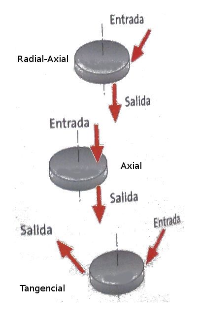 clasificacion turbinas