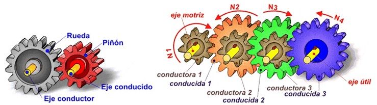 sesión Limón Lo dudo Engranajes: Tipos, Calculos, Motores Facil